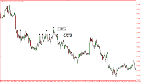 استفاده از سووینگ LOW و سووینگ HIGH قسمت (2)