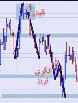 مفهوم انگلف در زیرو تریگر کندل ها 13