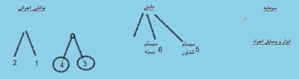 ملزومات طراحیه سیستم های معاملاتی