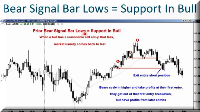 آموزش پرایس اکشن ( price action): قسمت (3)