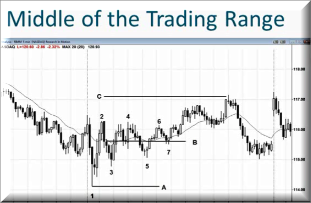 آموزش پرایس اکشن ( price action): قسمت (3)