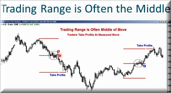 آموزش پرایس اکشن ( price action): قسمت (3)