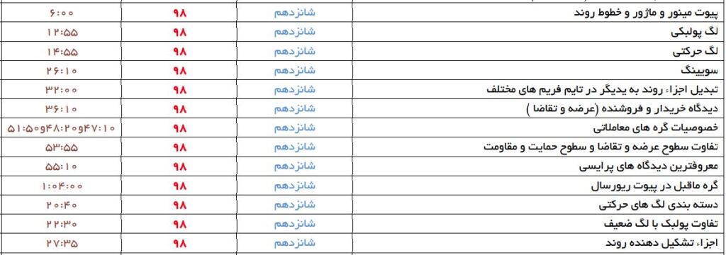 میانگین نوسانات جدول عناوین 1 12